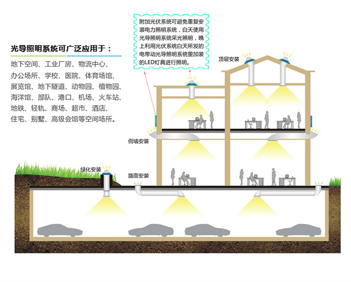 光导照明系统安装方式及应用范围