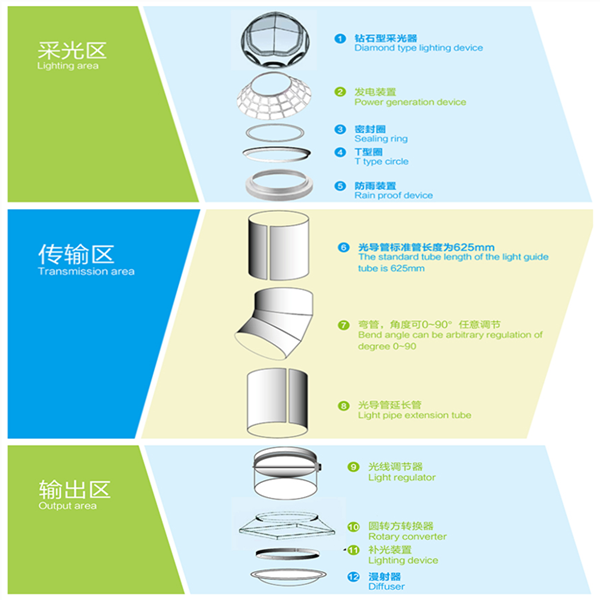 导光管采光系统工作原理